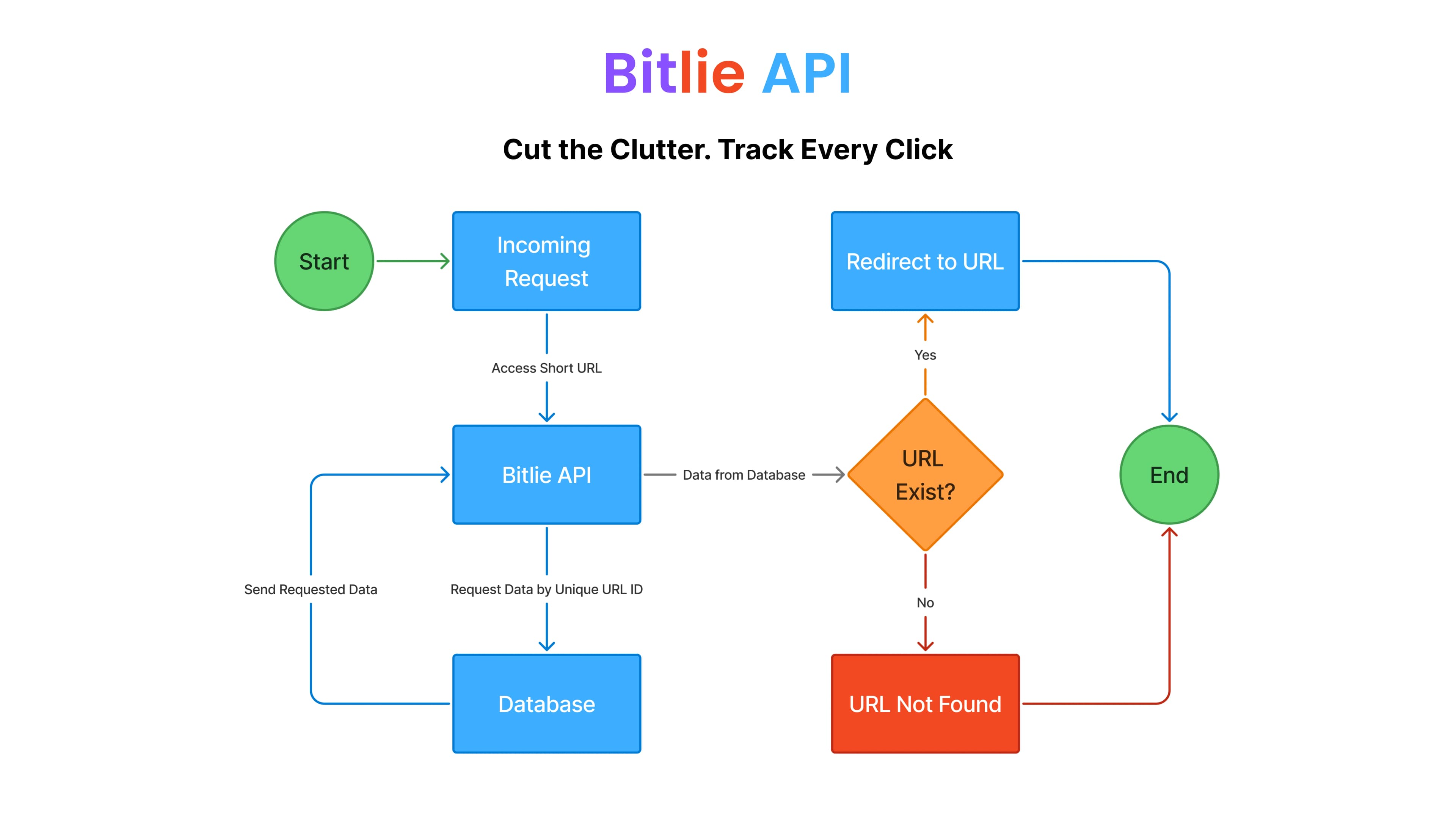 Bitlie Link Shortener Bitlie Link Shortener